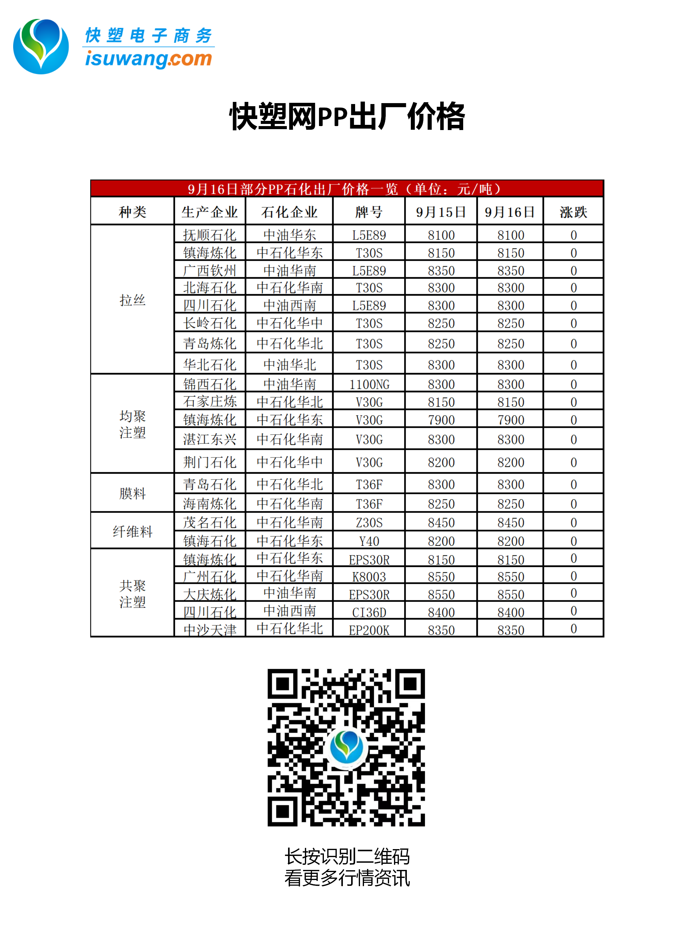 出厂涨跌 石化厂pp出厂价 快塑网塑料资讯